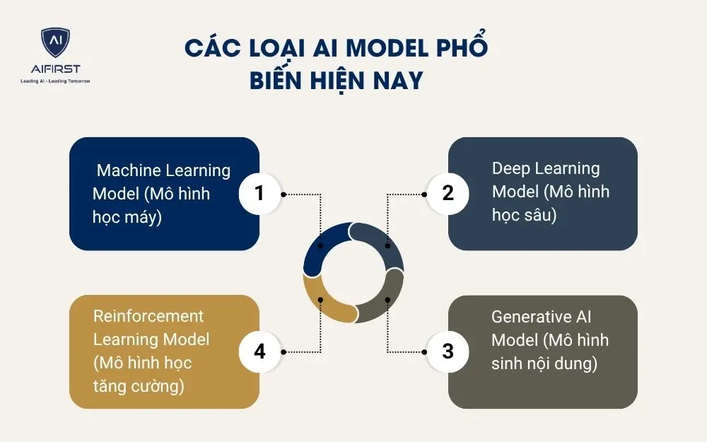 Các loại AI model phổ biến hiện nay