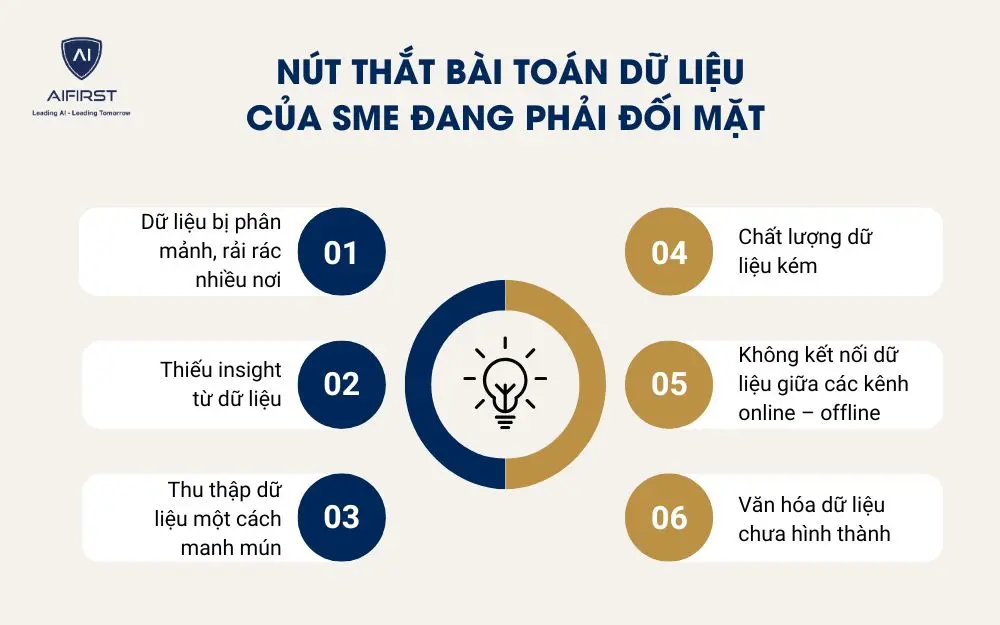 Nút thắt bài toán dữ liệu của SME đang phải đối mặt
