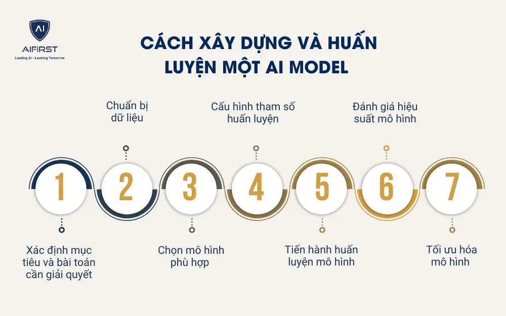 Cách xây dựng và huấn luyện một AI model