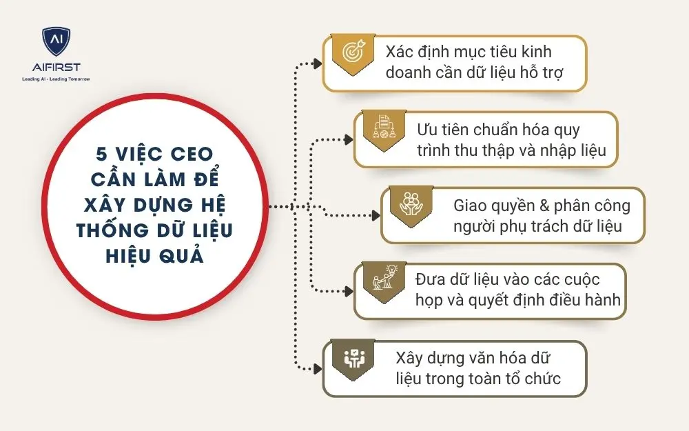 5 việc CEO cần làm để xây dựng hệ thống dữ liệu hiệu quả