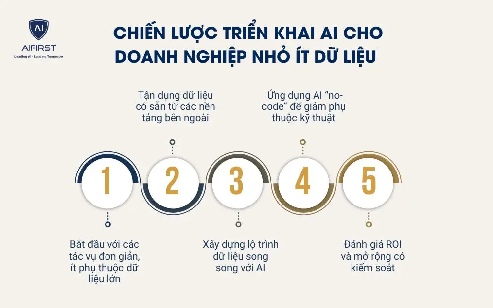 Chiến lược triển khai AI cho doanh nghiệp nhỏ ít dữ liệu