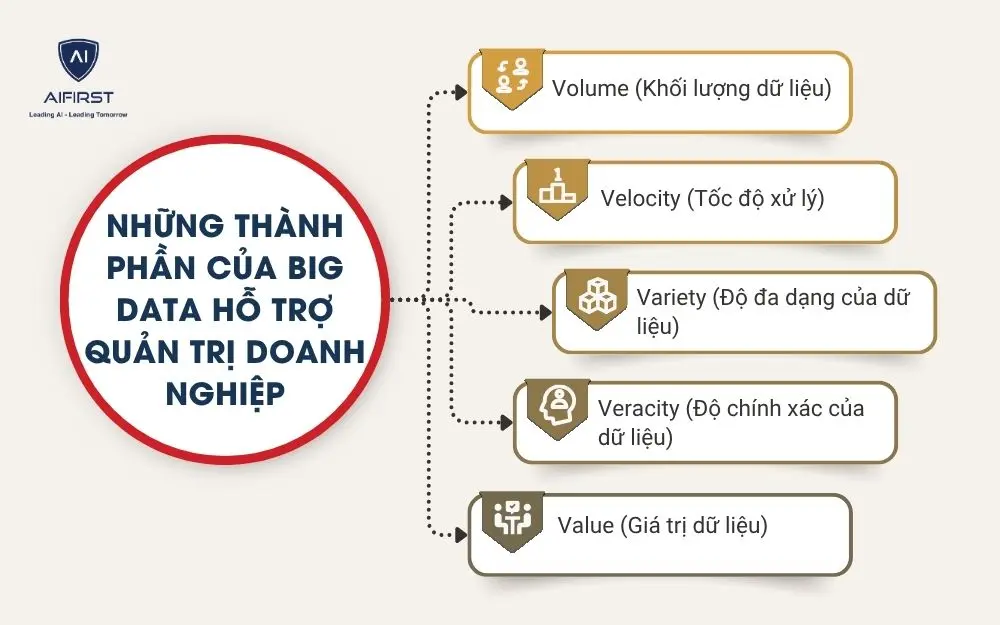 Những thành phần của Big Data hỗ trợ quản trị doanh nghiệp