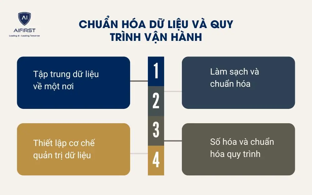 Chuẩn hóa dữ liệu và quy trình vận hành