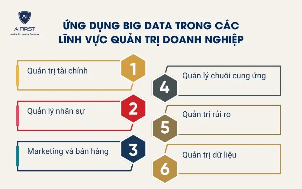 Ứng dụng Big Data trong các lĩnh vực quản trị doanh nghiệp
