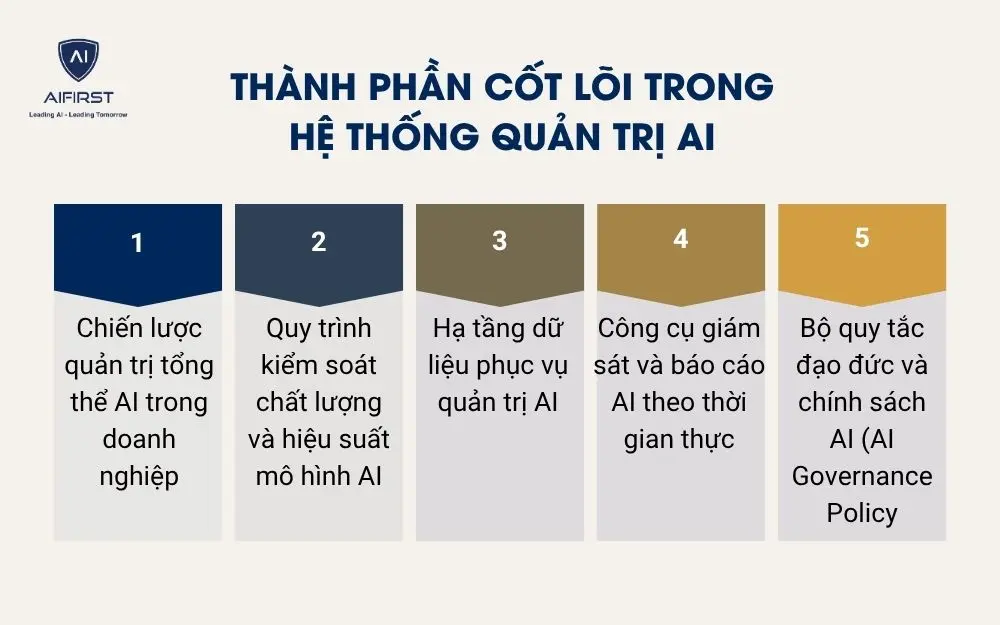 Thành phần cốt lõi trong hệ thống quản trị AI