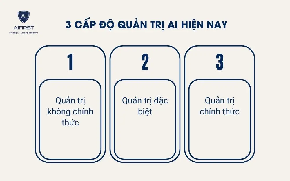 3 cấp độ quản trị AI hiện nay