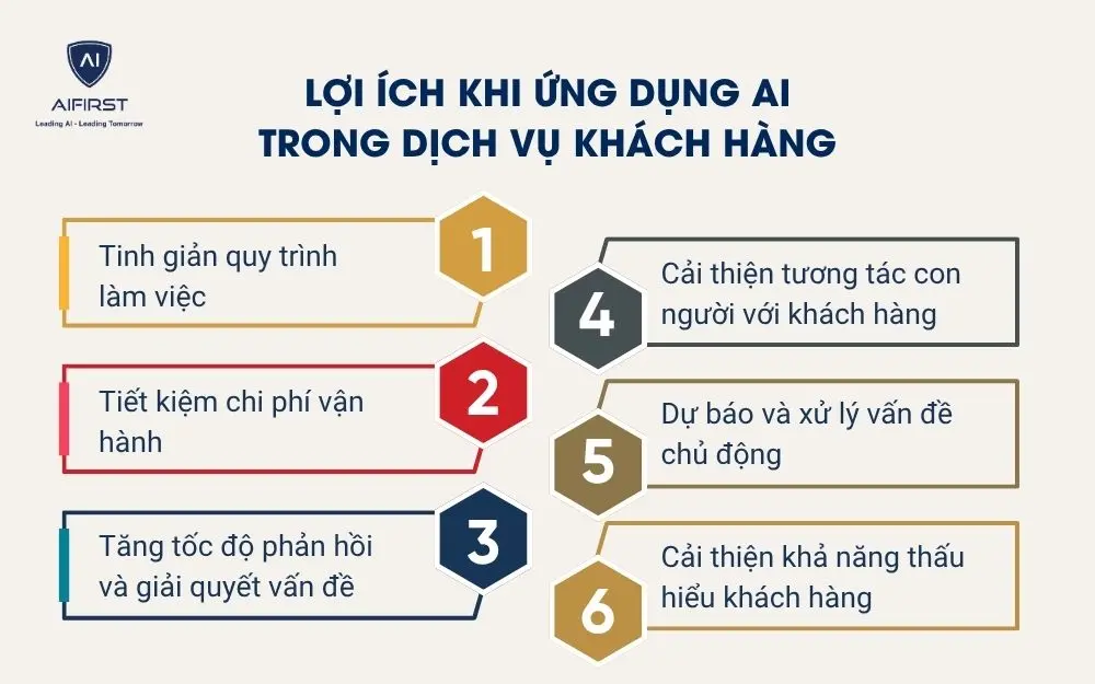 Lợi ích khi ứng dụng AI trong dịch vụ khách hàng