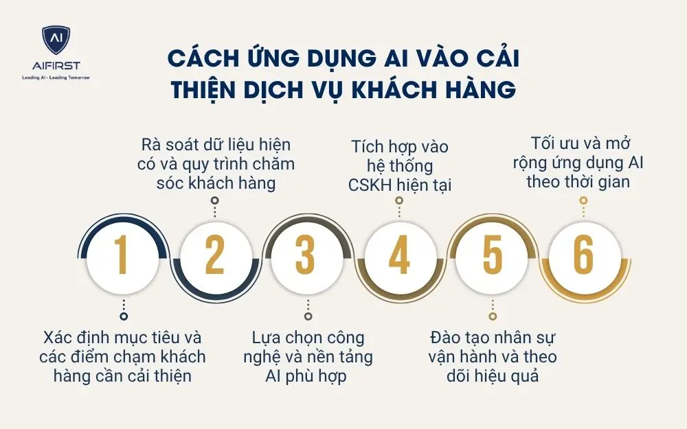Cách ứng dụng AI vào cải thiện dịch vụ khách hàng