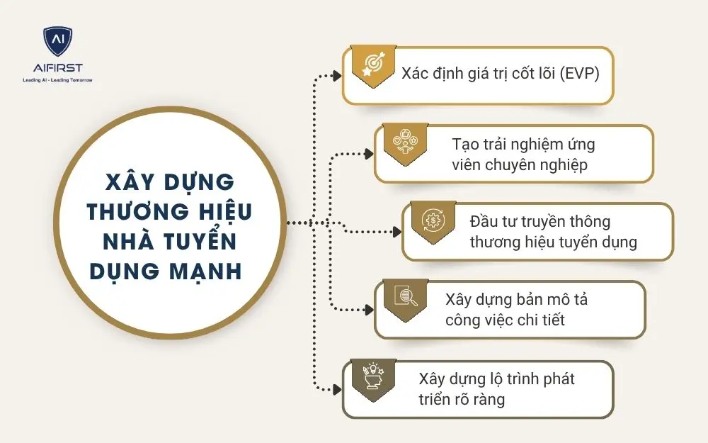 Xây dựng thương hiệu nhà tuyển dụng mạnh