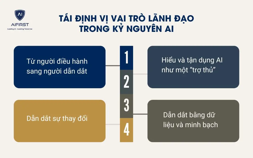 Tái định vị vai trò lãnh đạo trong kỷ nguyên AI