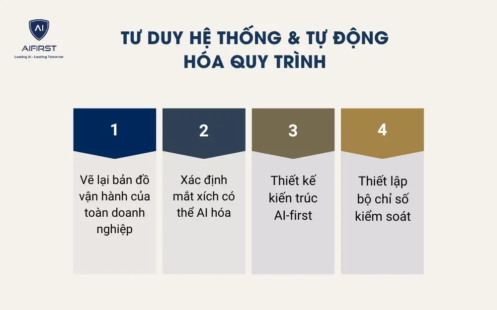 Tư duy hệ thống & tự động hóa quy trình