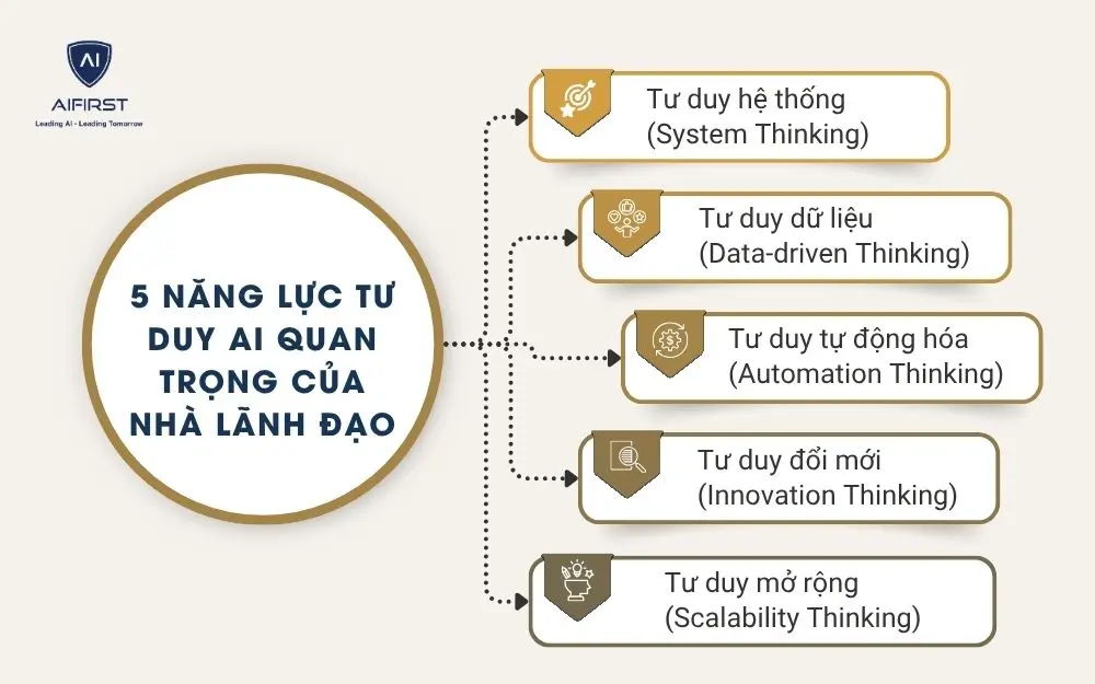 5 năng lực tư duy AI quan trọng của nhà lãnh đạo