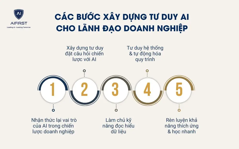 Các bước xây dựng tư duy AI cho lãnh đạo doanh nghiệp
