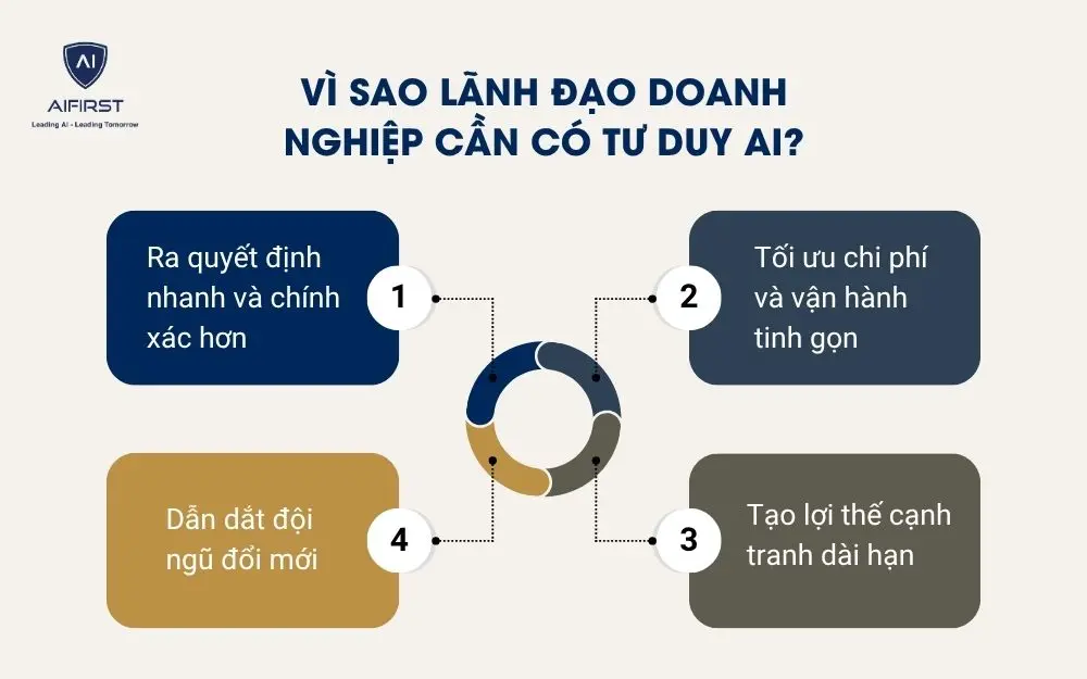 Vì sao lãnh đạo doanh nghiệp cần có tư duy AI?