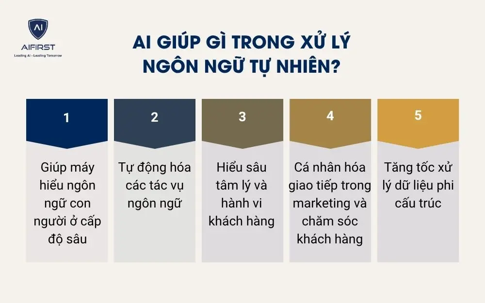 AI giúp gì trong xử lý ngôn ngữ tự nhiên?