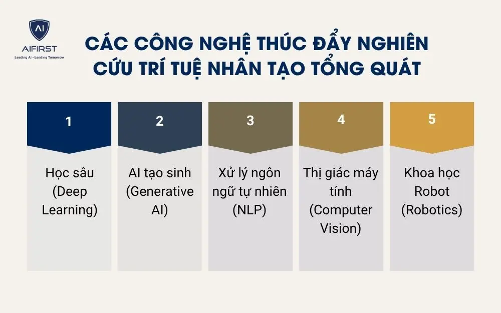 C&aacute;c c&ocirc;ng nghệ th&uacute;c đẩy nghi&ecirc;n cứu tr&iacute; tuệ nh&acirc;n tạo tổng qu&aacute;t