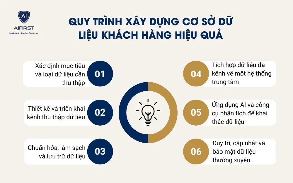 Quy trình xây dựng cơ sở dữ liệu khách hàng hiệu quả