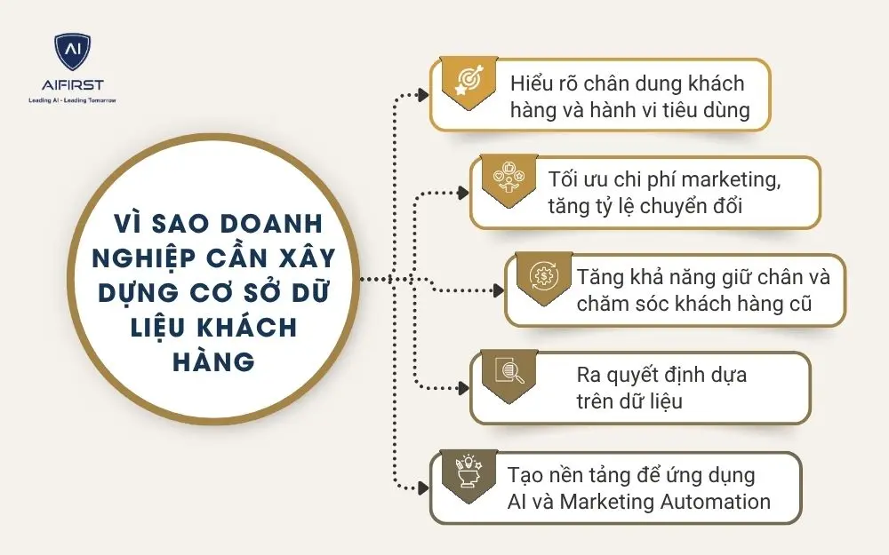 Vì sao doanh nghiệp cần xây dựng cơ sở dữ liệu khách hàng