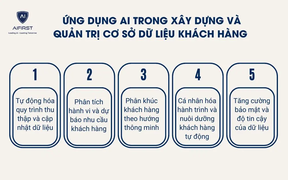Quy trình xây dựng cơ sở dữ liệu khách hàng hiệu quả