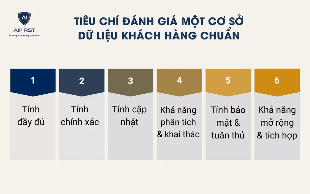 Tiêu chí đánh giá một cơ sở dữ liệu khách hàng chuẩn