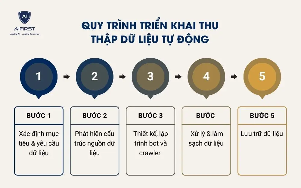 Quy trình triển khai thu thập dữ liệu tự động
