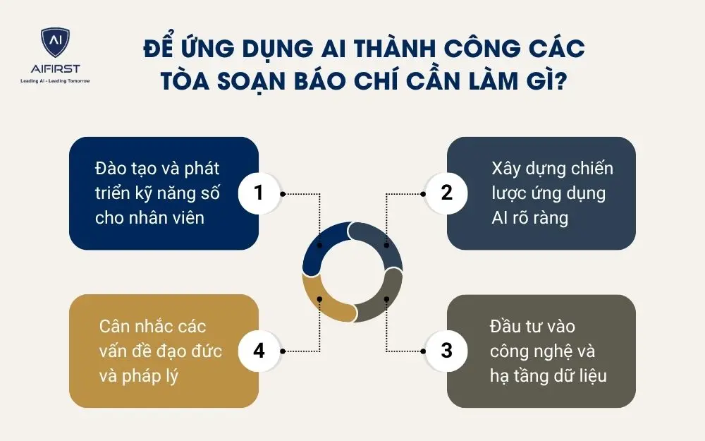 Để ứng dụng AI thành công các tòa soạn báo chí cần làm gì?