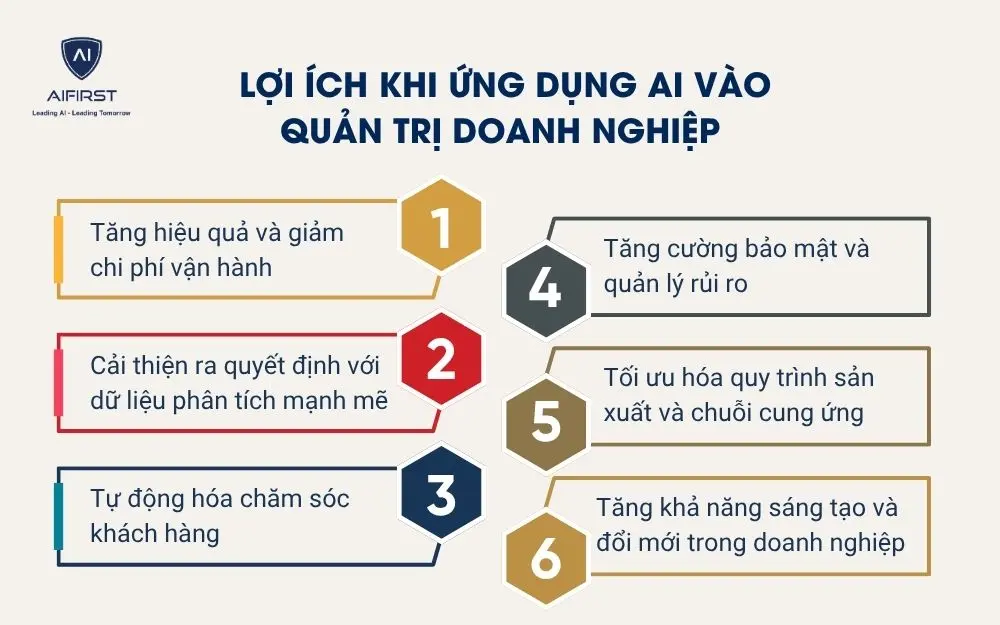 Lợi ích khi ứng dụng AI vào quản trị doanh nghiệp