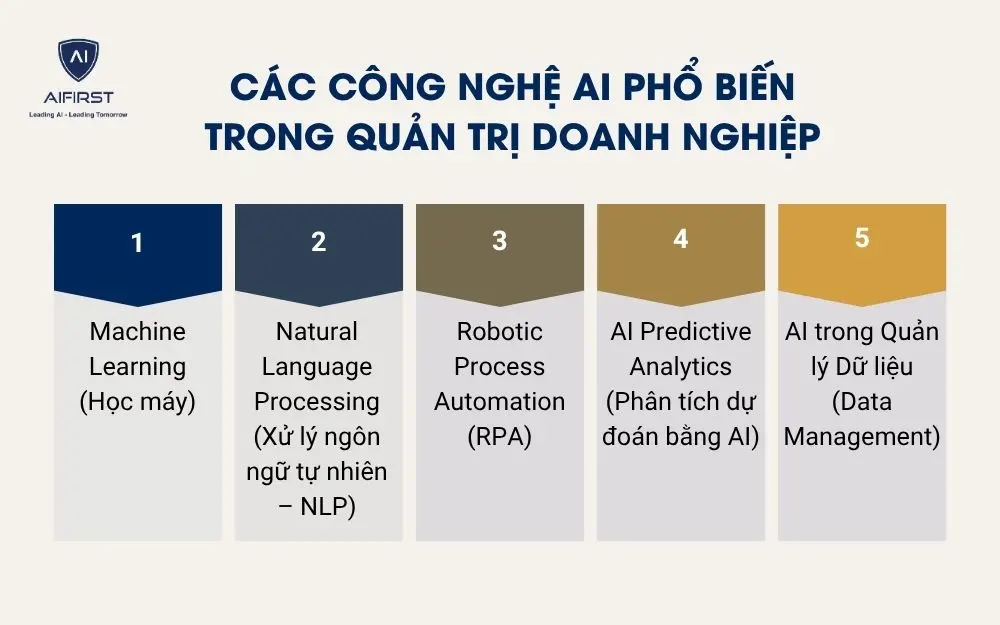 Các công nghệ AI phổ biến trong quản trị doanh nghiệp