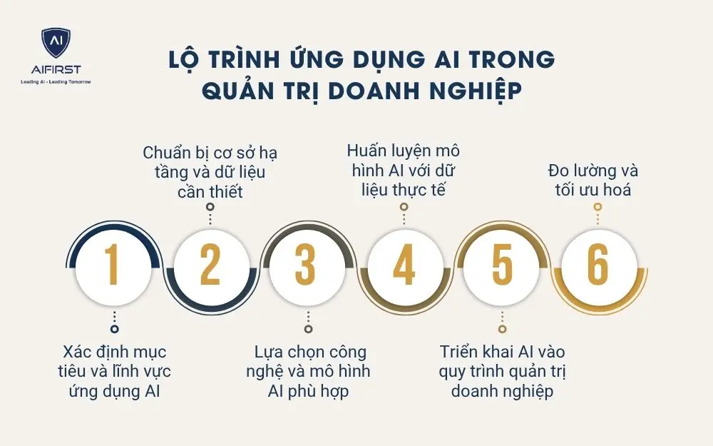 Lộ trình ứng dụng AI trong quản trị doanh nghiệp