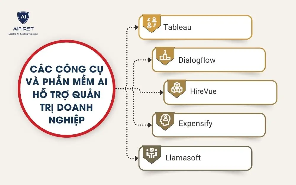 Các công cụ và phần mềm AI hỗ trợ quản trị doanh nghiệp