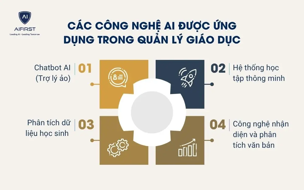 Các công nghệ AI được ứng dụng trong quản lý giáo dục\