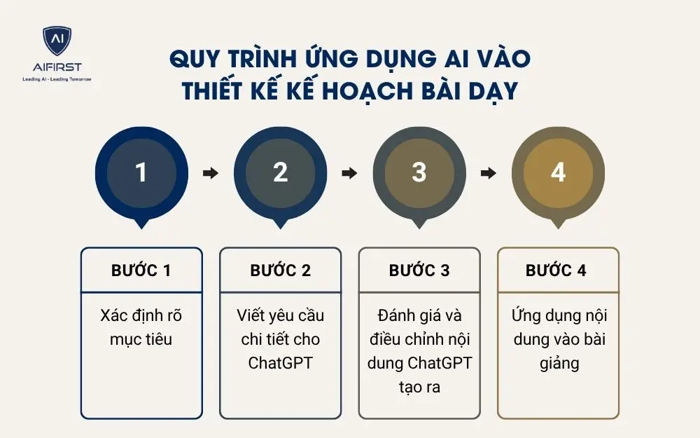 Quy tr&igrave;nh ứng dụng AI v&agrave;o thiết kế kế hoạch b&agrave;i dạy