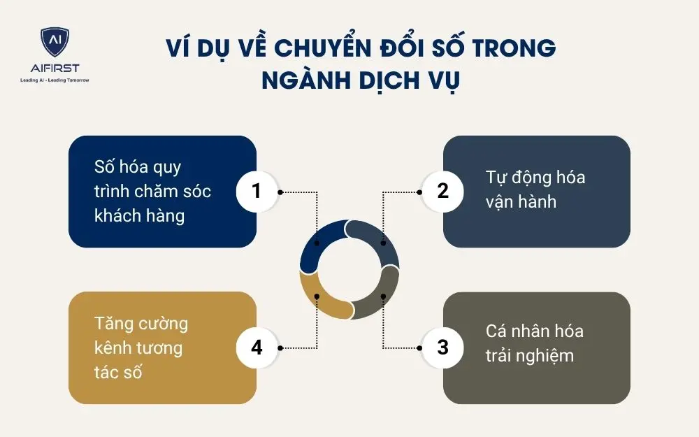Ví dụ về chuyển đổi số trong ngành dịch vụ