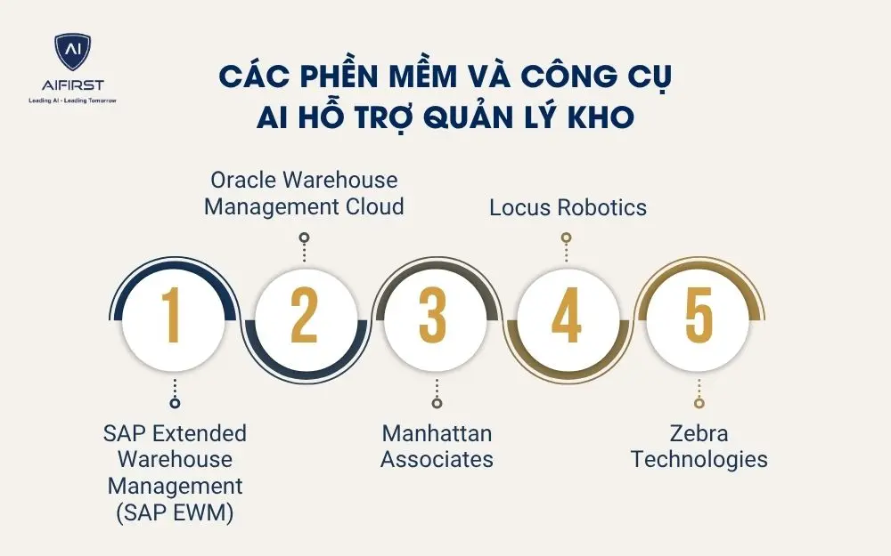 Các phền mềm và công cụ AI hỗ trợ quản lý kho