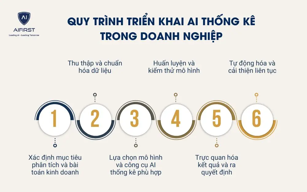 Quy trình triển khai AI thống kê trong doanh nghiệp