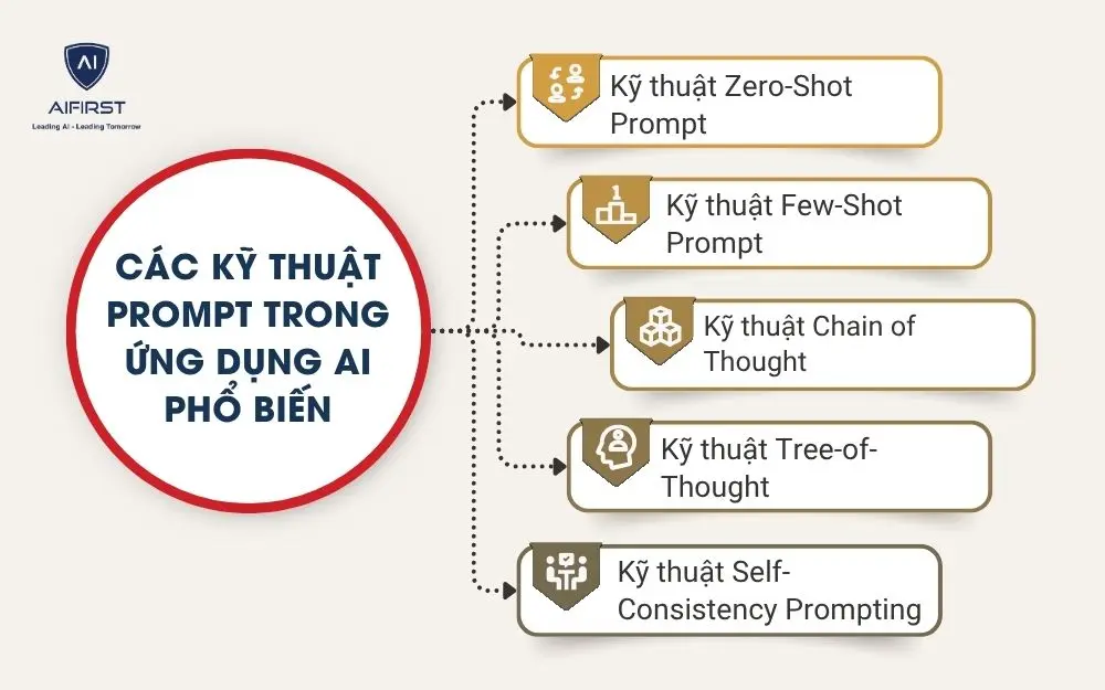 Các kỹ thuật Prompt trong ứng dụng AI phổ biến