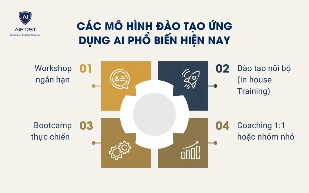 Các mô hình đào tạo ứng dụng AI phổ biến hiện nay