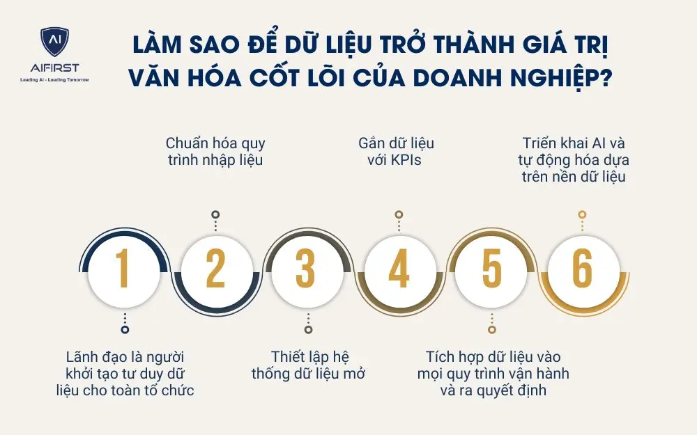 Làm sao để dữ liệu trở thành giá trị văn hóa cốt lõi của doanh nghiệp?
