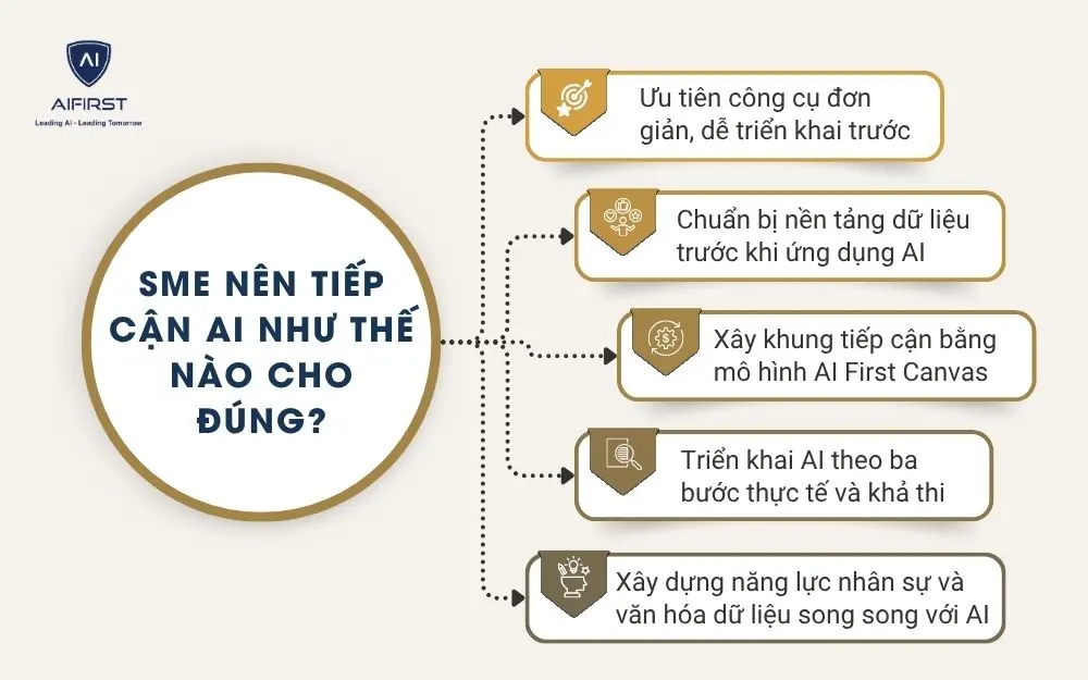 SME nên tiếp cận AI như thế nào cho đúng?