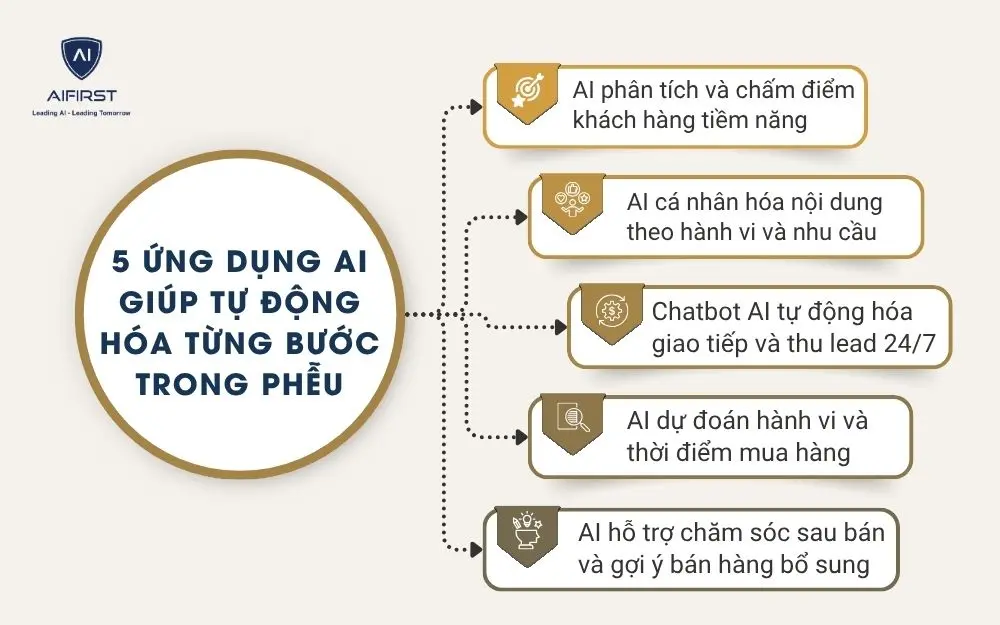 5 ứng dụng AI giúp tự động hóa từng bước trong phễu