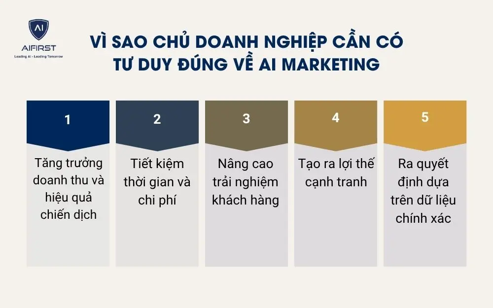 Vì sao chủ doanh nghiệp cần có tư duy đúng về AI Marketing