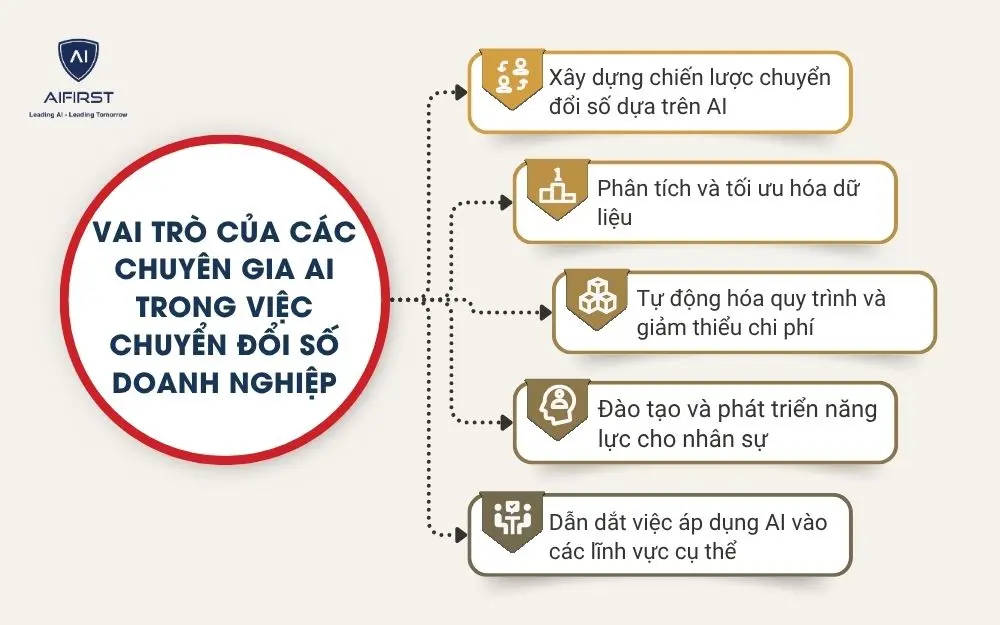 Vai trò của các chuyên gia AI trong việc chuyển đổi số doanh nghiệp