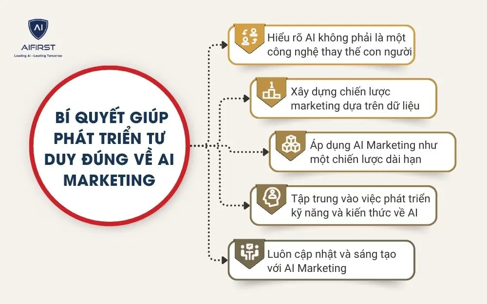 Bí quyết giúp phát triển tư duy đúng về AI Marketing