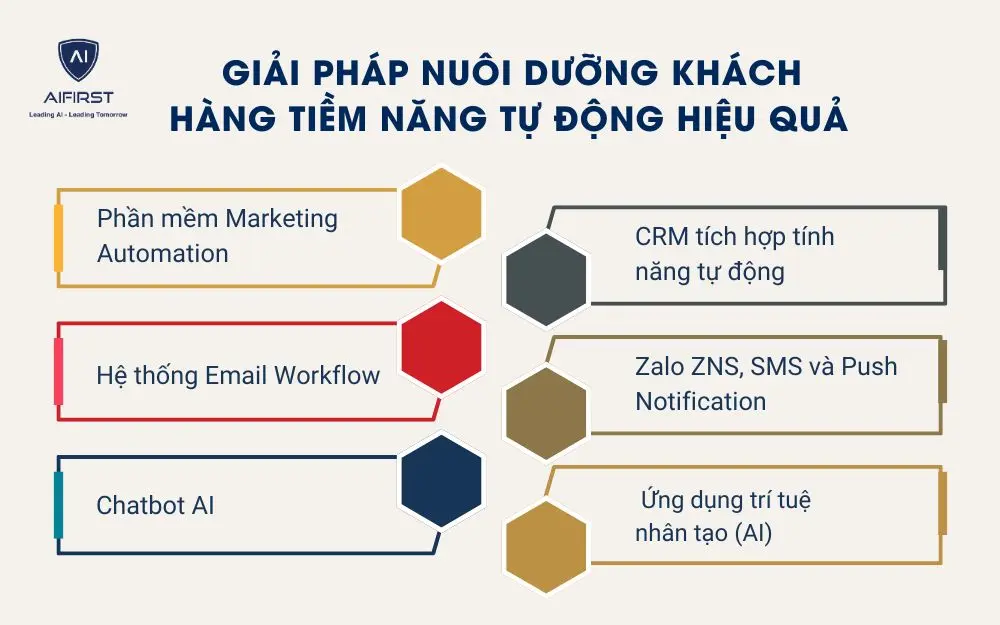 Giải pháp nuôi dưỡng khách hàng tiềm năng tự động hiệu quả