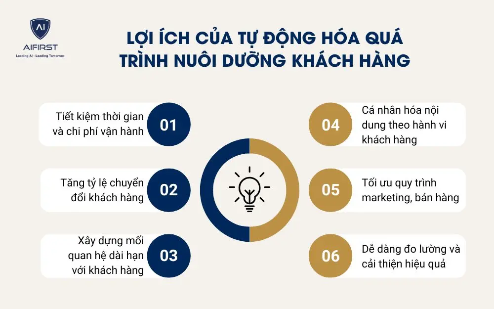 Lợi ích của việc khai thác insight khách hàng bằng AI