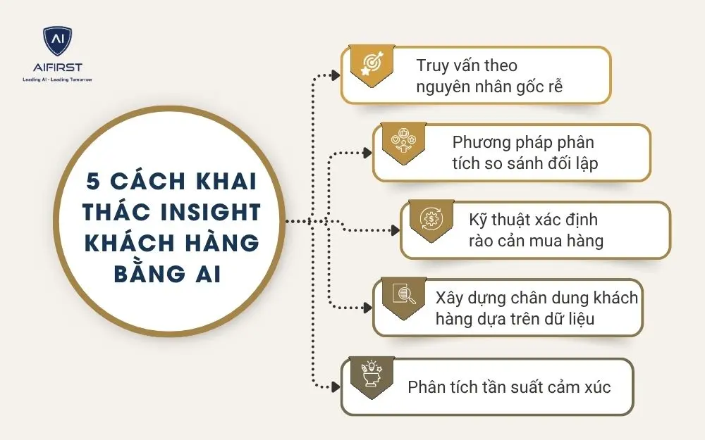 5 cách khai thác insight khách hàng bằng AI