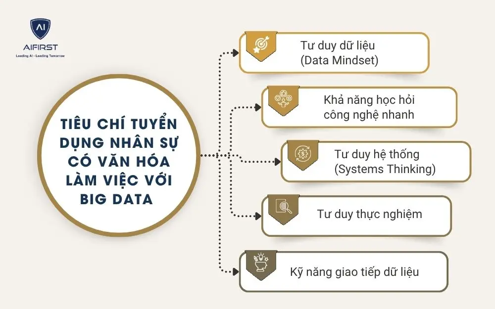Tiêu chí tuyển dụng nhân sự có văn hóa làm việc với Big Data & AI
