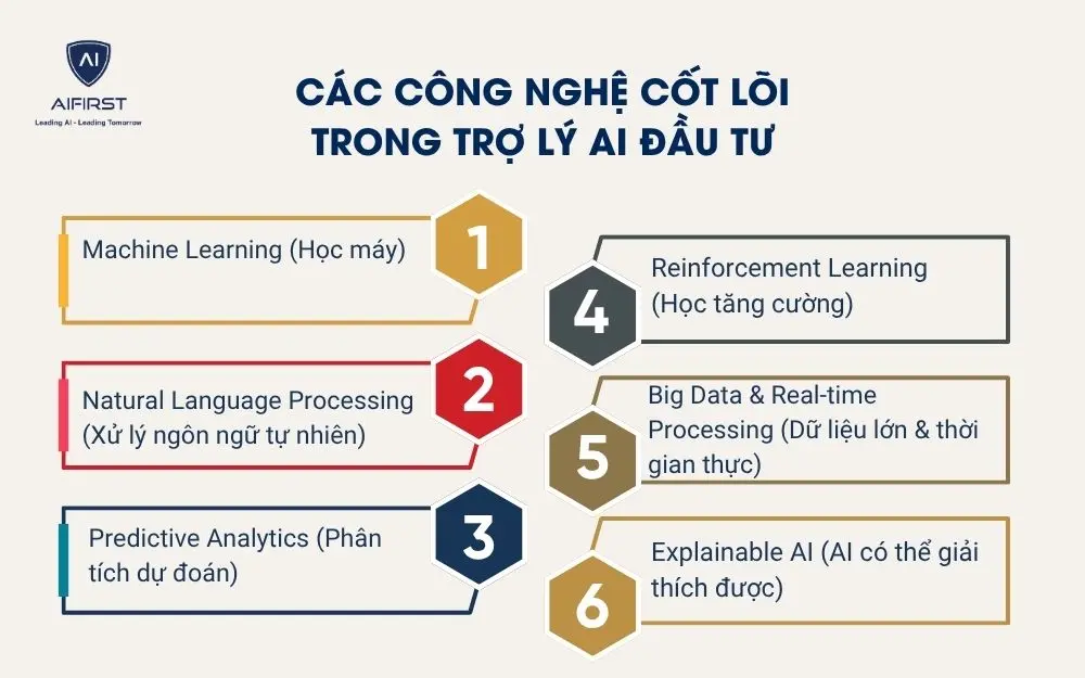 Các công nghệ cốt lõi trong trợ lý AI đầu tư
