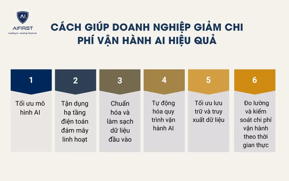 Chi phí vận hành AI gồm những gì?