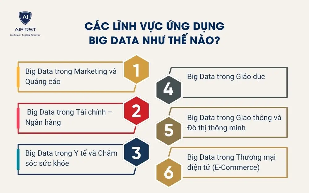 Các lĩnh vực ứng dụng Big Data như thế nào?
